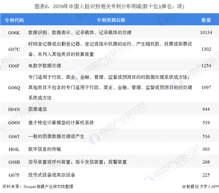 图表8：2019年中国人脸识别相关专利分布领域(前十位)(单位：项)