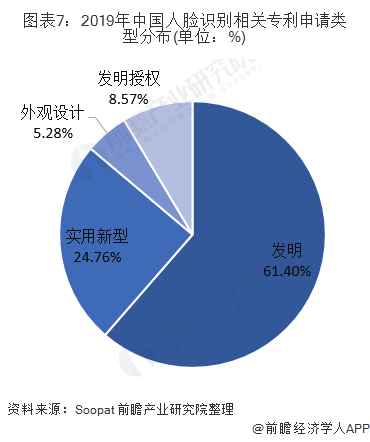 图表7：2019年中国人脸识别相关专利申请类型分布(单位：%)