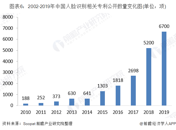图表6：2002-2019年中国人脸识别相关专利公开数量变化图(单位：项)